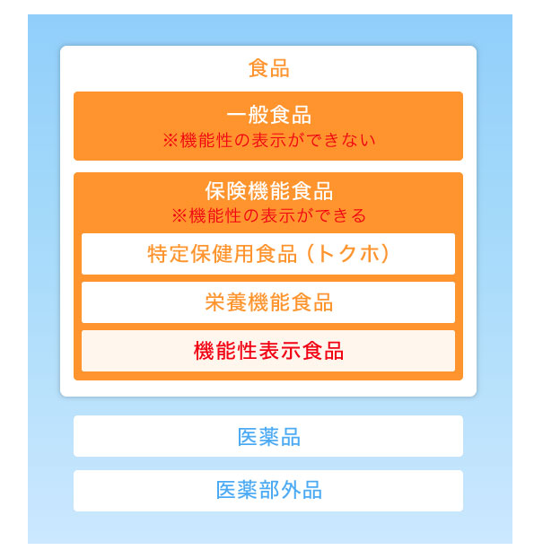 機能性表示食品について