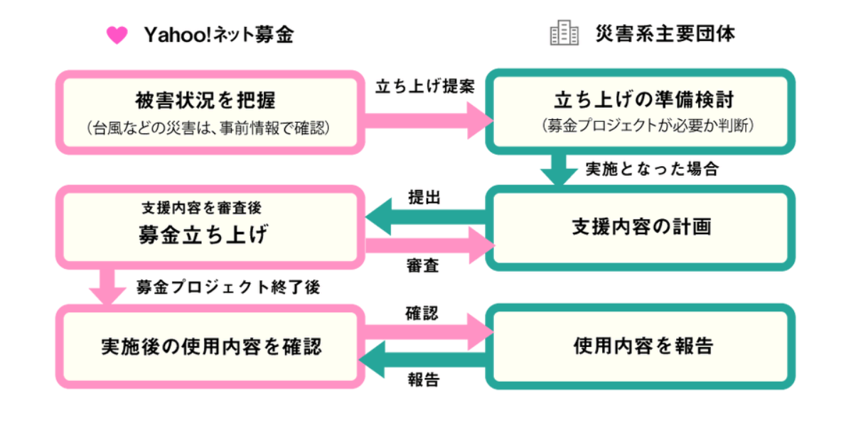 Fundraising organization screening process