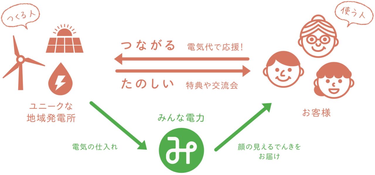 みんな電力　応援