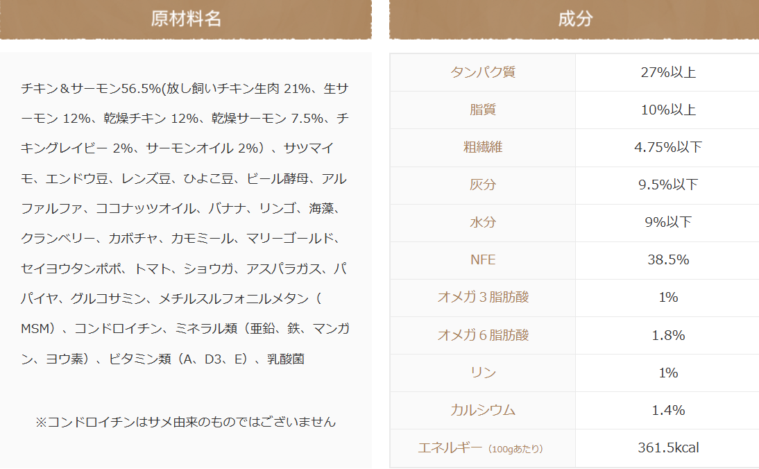 モグワンの原材料