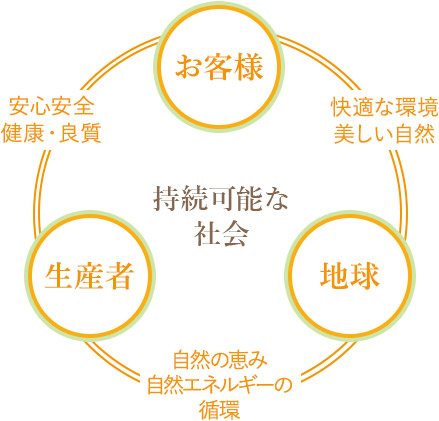 自然と調和した持続可能な社会
